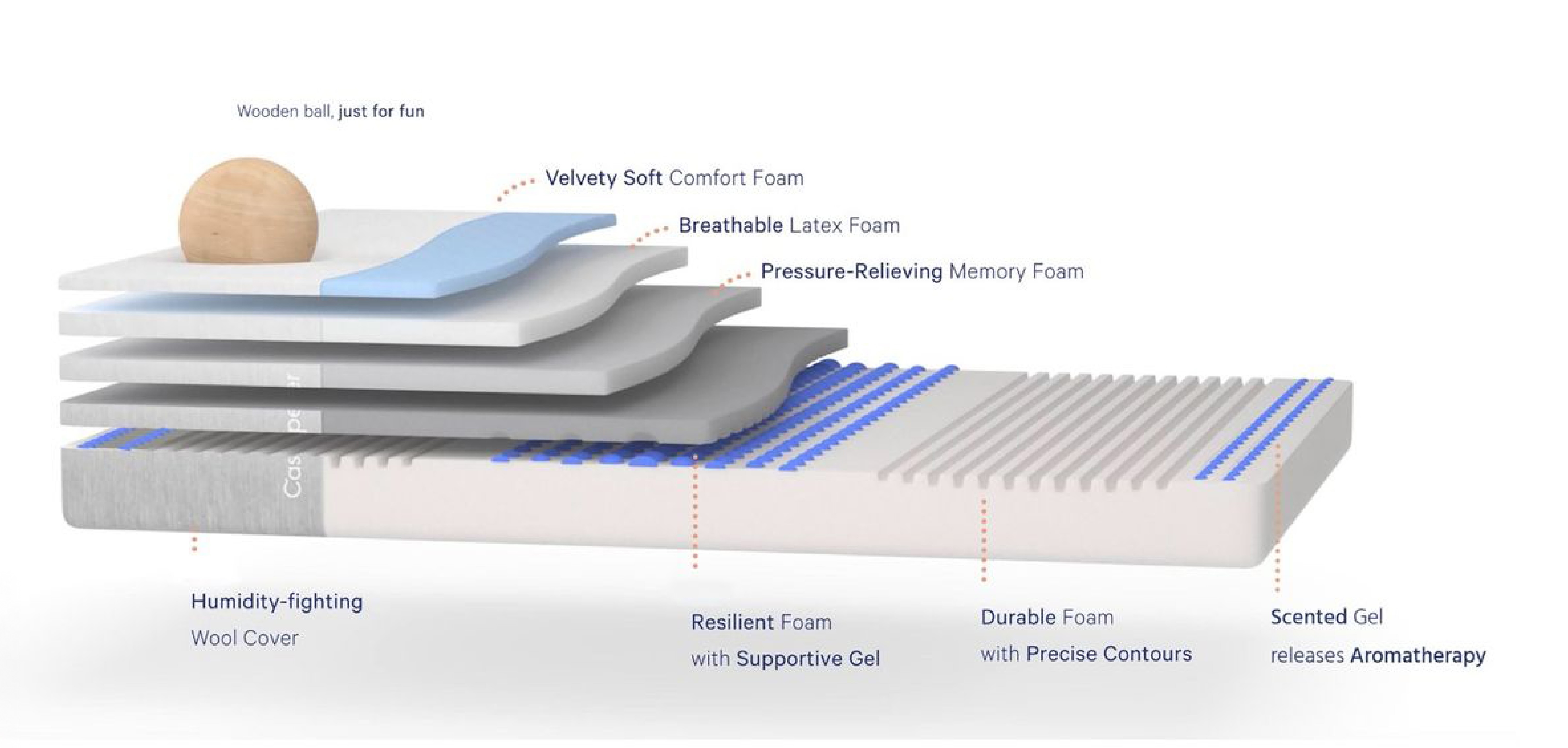 Mattress layer diagram